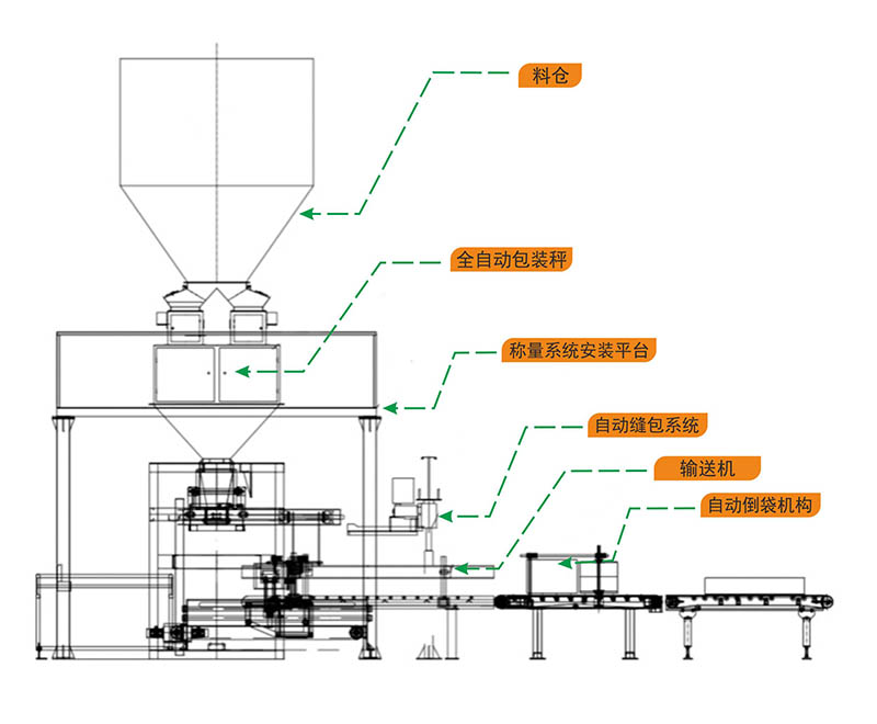 全自動包裝機(jī)構(gòu)成