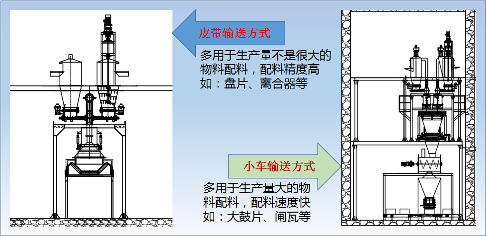 輸送方式